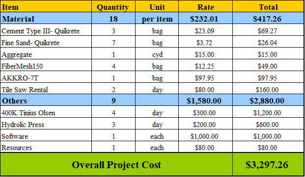 bag it Bag Quikrete Chart